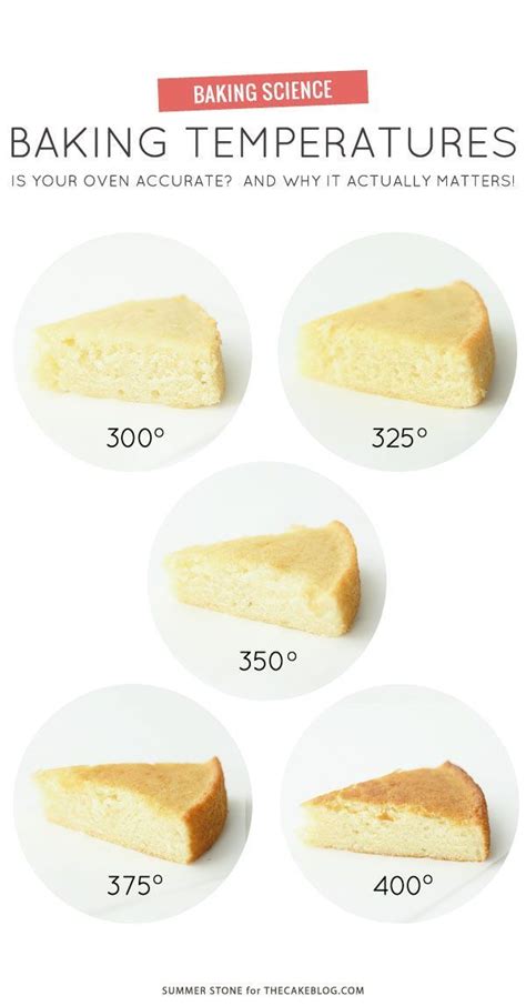 The Science Behind Temperatures #cakedecoratingtips | Baking chart, Baking science, Food
