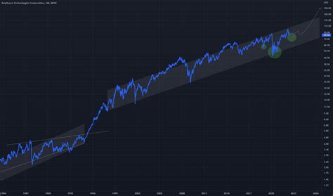 RTX Stock Price and Chart — NYSE:RTX — TradingView