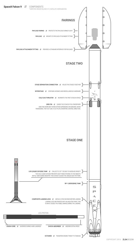 SpaceX Falcon 9 Components - ZLSA Design