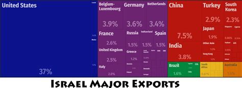 Israel Major Trade Partners – Countryaah.com