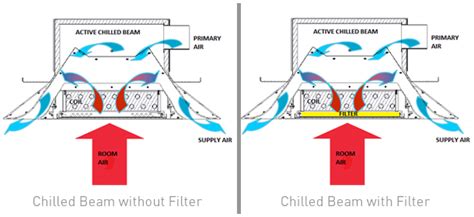 Types Of Chilled Beams