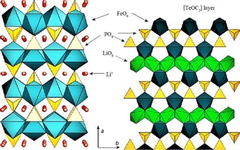 The crystal structure of olivine LFP along [001] projection [30 ...