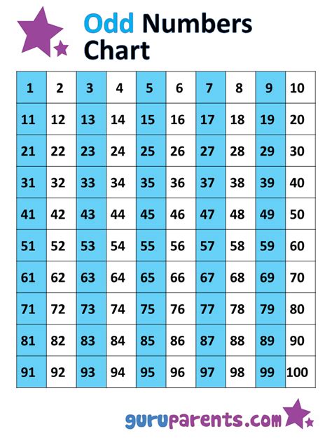 Odd and Even Numbers Chart 1-100 | guruparents