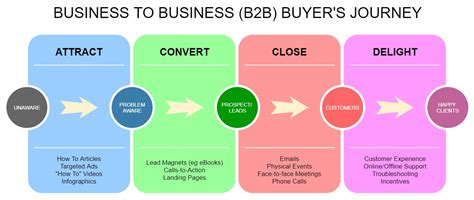 B2B Buyer Journey | Cooler Insights