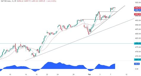 S&P 500 Technical Analysis | Forexlive