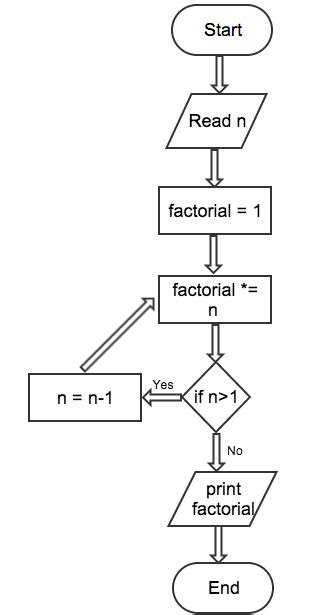 Factorial Flowchart And Algorithm