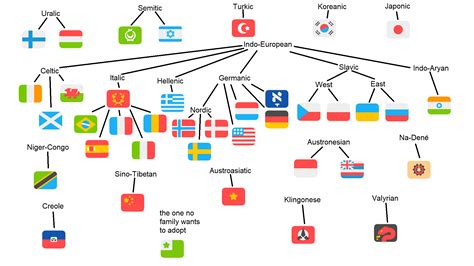 Someone has made a language family tree chart of all languages you can ...