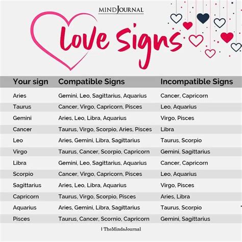 Zodiac Signs Love Compatibility | Compatible zodiac signs, Zodiac signs love matches, Zodiac ...