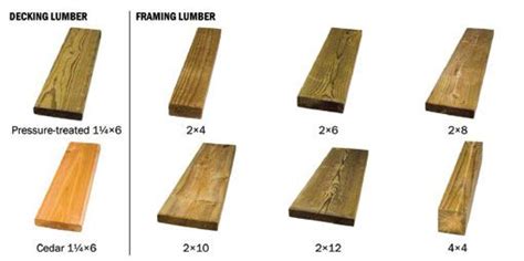 Wood / Lumber Choices | Lumber, Wood lumber, Wood