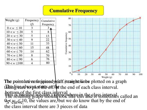 Cumulative Frequency