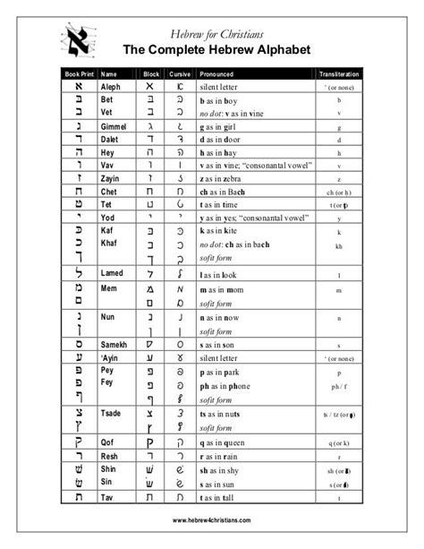 www.hebrew4christians.com The Complete Hebrew Alphabet Hebrew for Christians Book Print Name ...