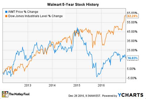 Wal-Mart Stock History: How the World’s Biggest Retailer Created So ...