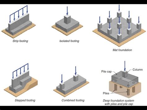 Building Foundation Types