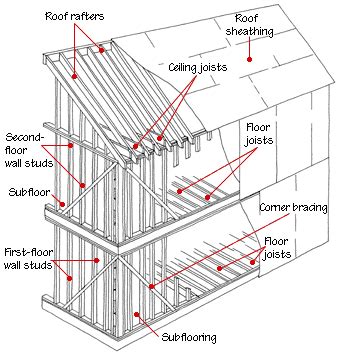 House Framing Diagrams & Methods