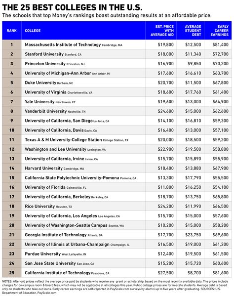 The 25 Best Colleges in America Right Now | Money.com