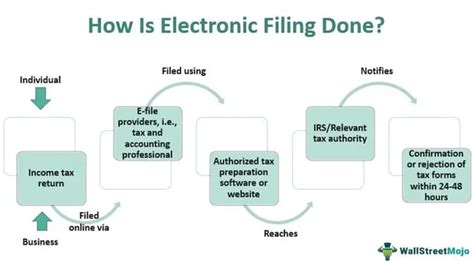 Electronic Filing (E-Filing) - Meaning, Deadlines, Examples