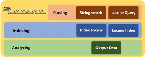 Indexing data by the Lucene engine when online searching. | Download Scientific Diagram