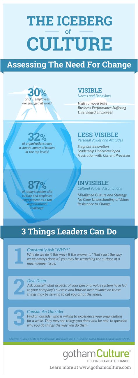 The Iceberg Of Organizational Culture Change Infograp - vrogue.co