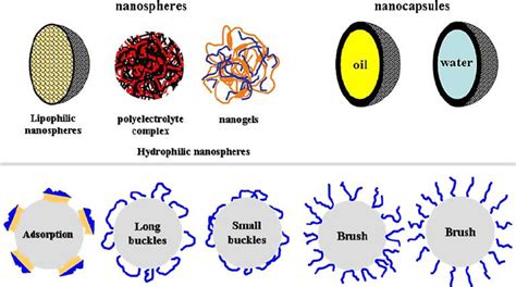 Types Of Nanoparticles