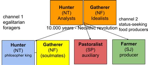 Plato: the Matrix, the Tripartite Soul and Assortative Mating