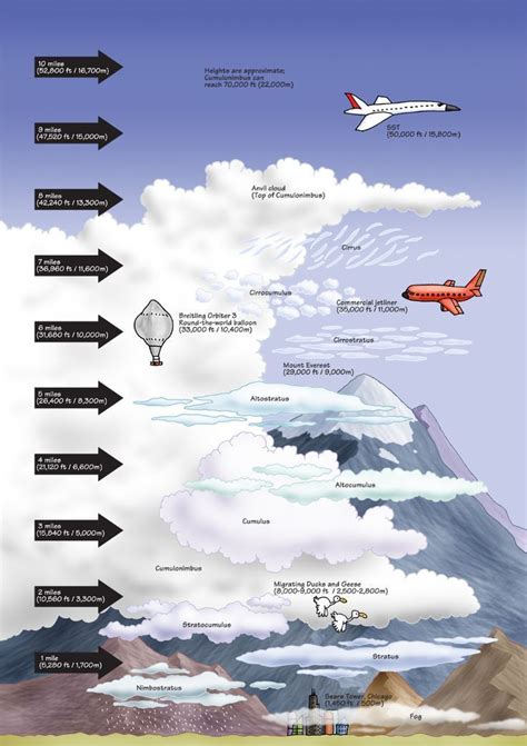 An infotoon on the heights of clouds. Here’s a relative chart that can ...