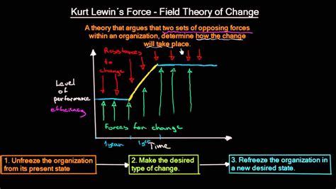 Kurt Lewin´s Force Field Theory of Change | Organizational Change | Mean... | Theory of change ...