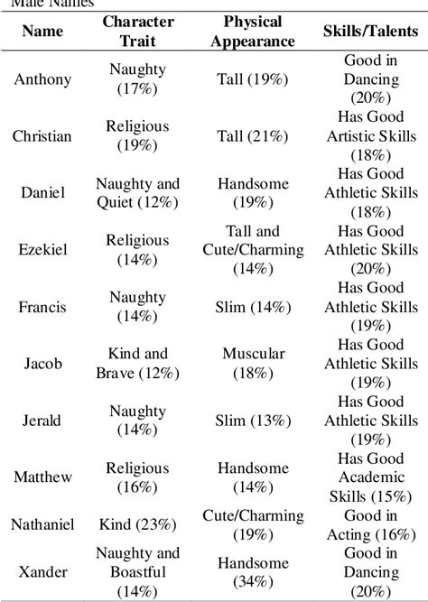 Table 2 from What’s In Your Name? Associated Meanings of the Common ...