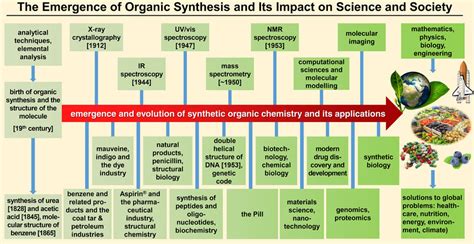 The Emergence and Evolution of Organic Synthesis and Why It is Important to Sustain It as an ...