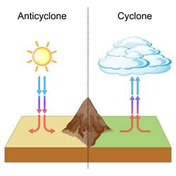 Cyclone and anticyclone meteorology weather Vector Image