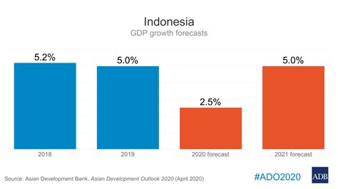 Indonesia’s Economic Growth to Slow in 2020 on COVID-19 Impact, but ...