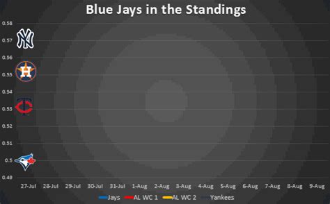 GIF: The Blue Jays Rocket Up the Standings | The Blue Jay Hunter - A ...