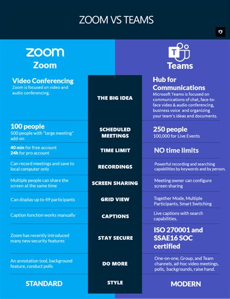 Microsoft Teams vs Zoom - Ultra IT