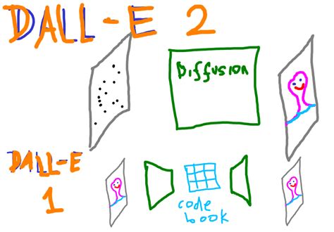 OpenAI’s DALL-E 2 and DALL-E 1 Explained