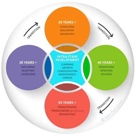 Career Development