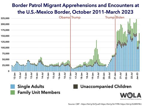 Border Patrol Migrant Apprehensions and Encounters at the U.S.-Mexico Border, October 2011- WOLA ...