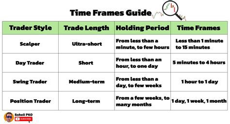 Time Frames Guide.(Please pay attention that the maximum of the time ...