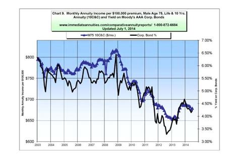 Annuity Rates & Trends (Updated Monthly) — ImmediateAnnuities.com