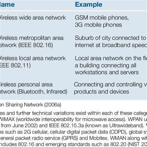 Types of wireless connectivity | Download Table