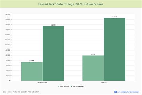 Lewis-Clark State College - Lewiston, ID