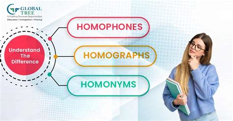 Homophones Homonyms Homographs