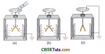 Gold-Leaf Electroscope - Description, Construction and Uses - CBSE Tuts