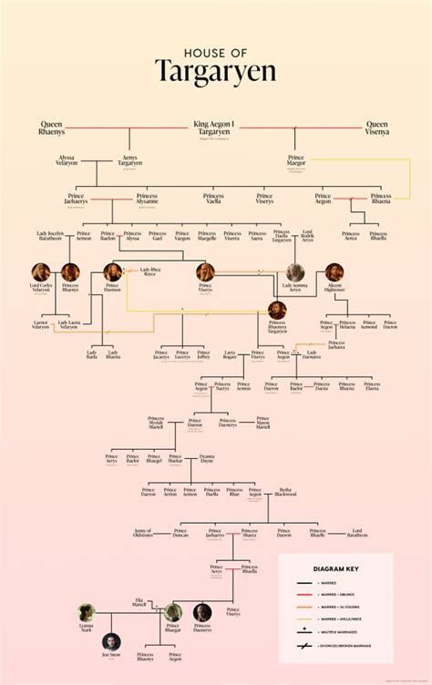 Targaryen Family Tree | POPSUGAR Entertainment