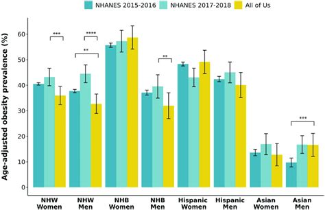 Age-adjusted prevalence of obesity by race/ethnicity and gender in all ...