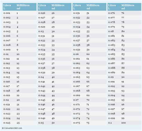 Liters to Milliliters Conversion Chart | Metric conversion chart ...