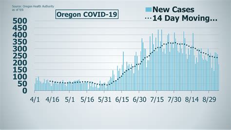 5 new Coronavirus deaths in Oregon | kgw.com