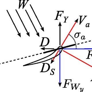 Lateral force diagram. | Download Scientific Diagram