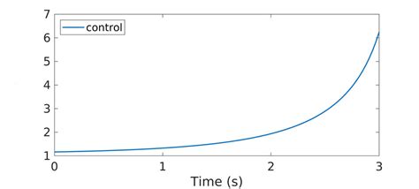 Control function u obtained through the GD-RBM algorithm applied to the... | Download Scientific ...