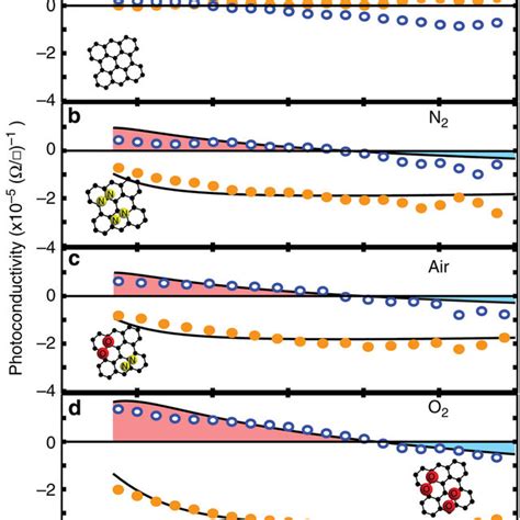 Photoconductivity spectra of graphene in different environments.(a–d)... | Download Scientific ...