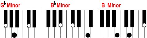 Finding a minor chord on the piano