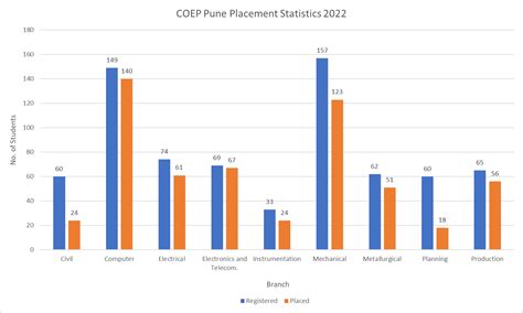 COEP Tech Pune - Admission, Cutoff, Fees & Placements 2024 | College Pravesh